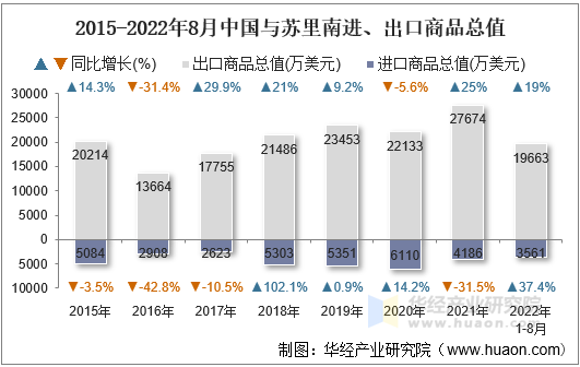 2015-2022年8月中国与苏里南进、出口商品总值