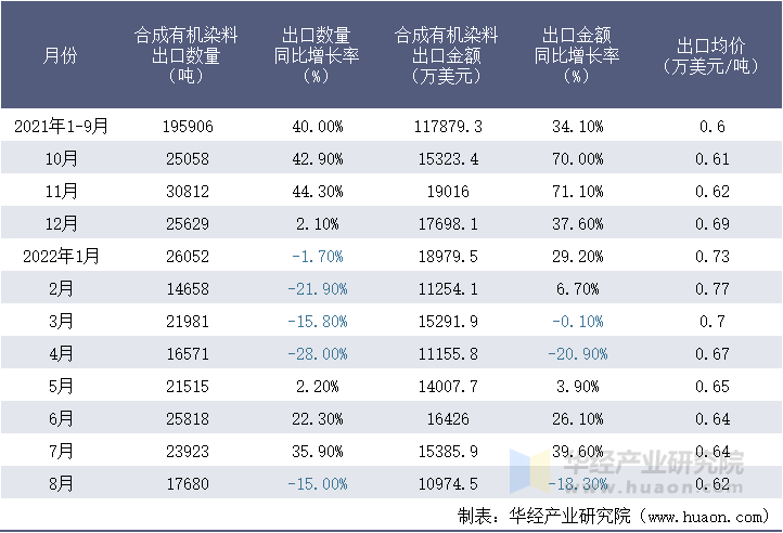 2021-2022年8月中国合成有机染料出口情况统计表