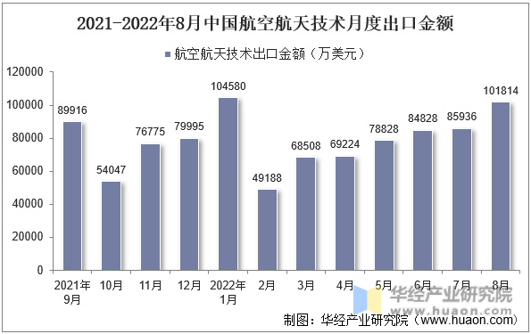 2021-2022年8月中国航空航天技术月度出口金额