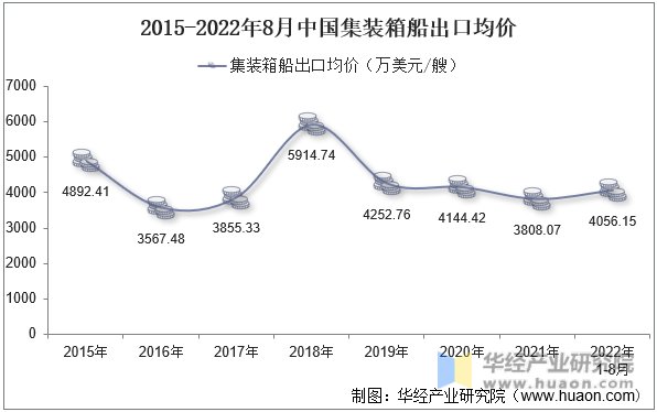 2015-2022年8月中国集装箱船出口均价