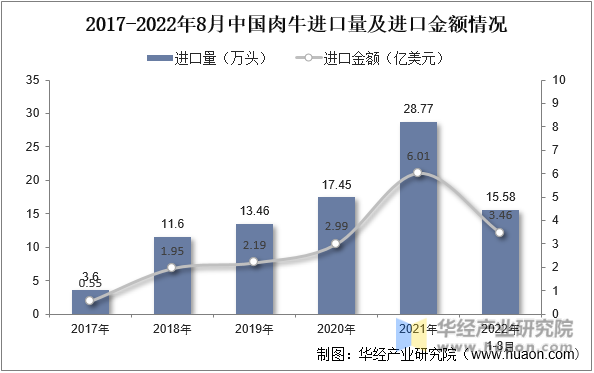 2017-2021年中国肉牛进口量及进口金额情况