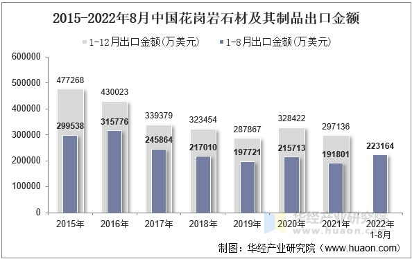 2015-2022年8月中国花岗岩石材及其制品出口金额