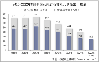 2022年8月中国花岗岩石材及其制品出口数量、出口金额及出口均价统计分析