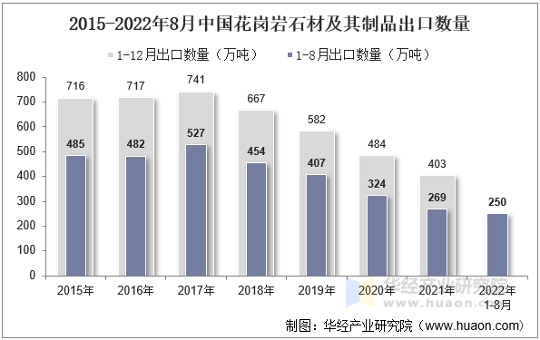 2015-2022年8月中国花岗岩石材及其制品出口数量