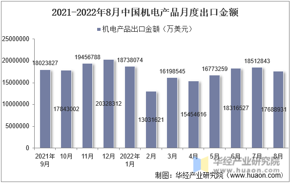 2021-2022年8月中国机电产品月度出口金额