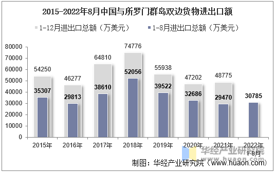 2015-2022年8月中国与所罗门群岛双边货物进出口额