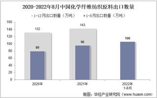 2022年8月中国化学纤维纺织原料出口数量、出口金额及出口均价统计分析