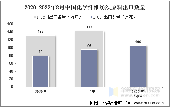 2020-2022年8月中国化学纤维纺织原料出口数量