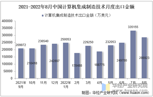 2021-2022年8月中国计算机集成制造技术月度出口金额