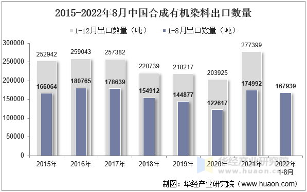 2015-2022年8月中国合成有机染料出口数量