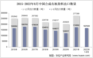 2022年8月中国合成有机染料出口数量、出口金额及出口均价统计分析