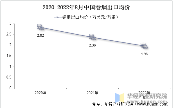 2020-2022年8月中国卷烟出口均价