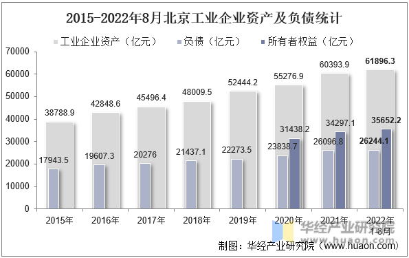 2015-2022年8月北京工业企业资产及负债统计
