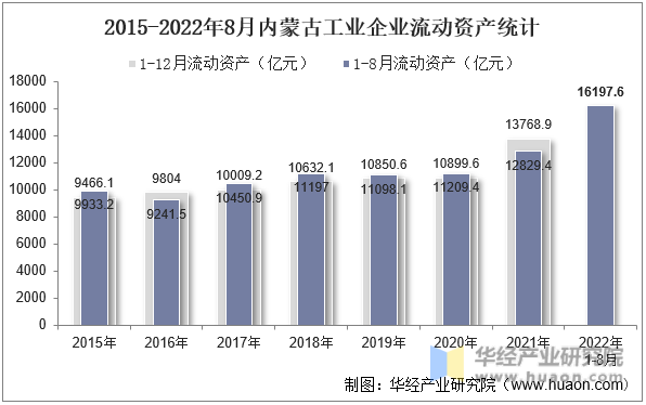 2015-2022年8月内蒙古工业企业流动资产统计