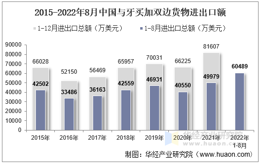 2015-2022年8月中国与牙买加双边货物进出口额