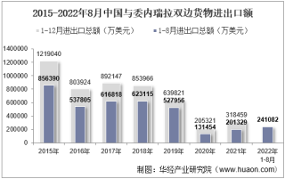2022年8月中国与委内瑞拉双边贸易额与贸易差额统计