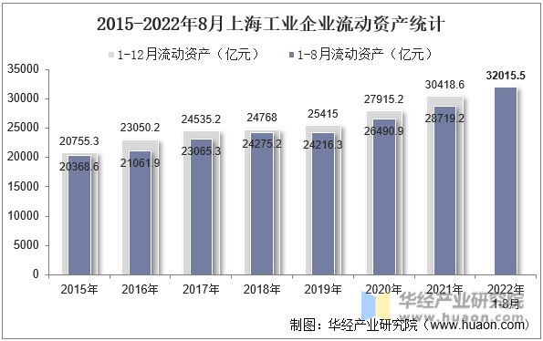 2015-2022年8月上海工业企业流动资产统计