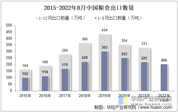 2015-2022年8月中国粮食出口数量