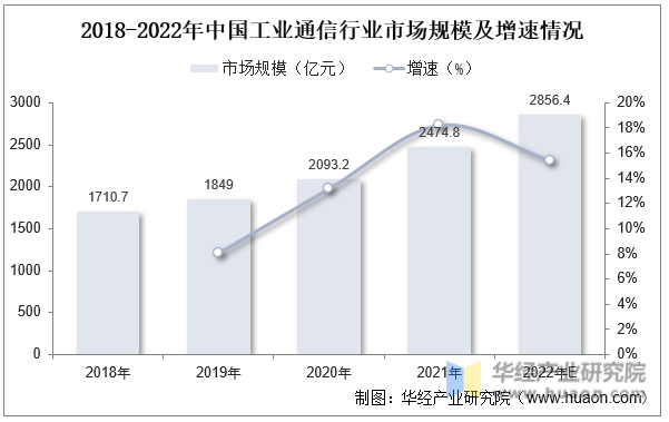 2018-2022年中国工业通信行业市场规模及增速情况