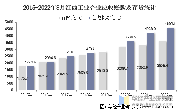 2015-2022年8月江西工业企业应收账款及存货统计