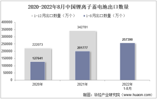 2022年8月中国锂离子蓄电池出口数量、出口金额及出口均价统计分析