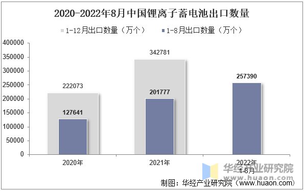 2020-2022年8月中国锂离子蓄电池出口数量