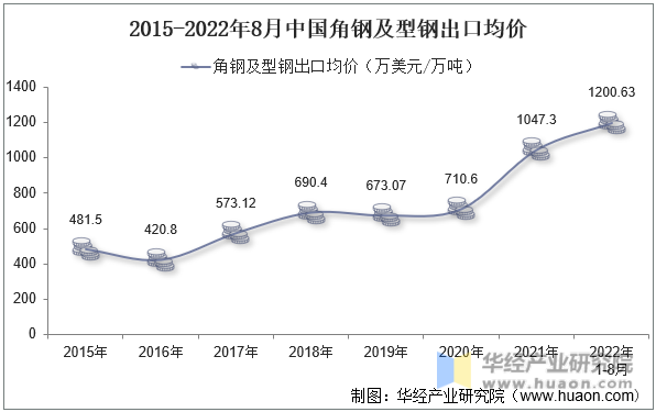 2015-2022年8月中国角钢及型钢出口均价