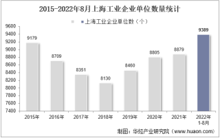 2022年8月上海工业企业单位数量、资产结构及利润统计分析