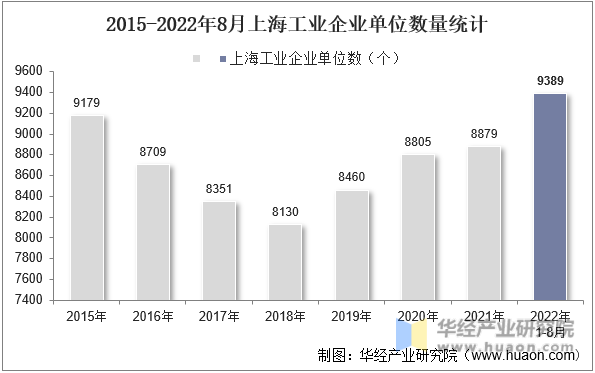 2015-2022年8月上海工业企业单位数量统计