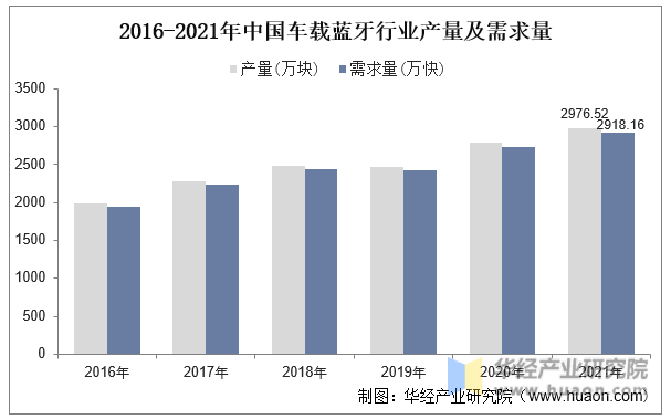 2016-2021年中国车载蓝牙行业产量及需求量