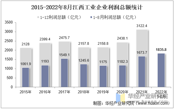 2015-2022年8月江西工业企业利润总额统计