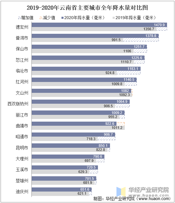 2019-2020年云南省主要城市全年降水量对比图
