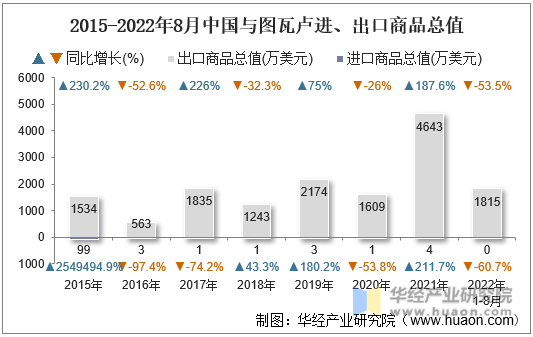 2015-2022年8月中国与图瓦卢进、出口商品总值