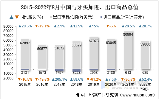 2015-2022年8月中国与牙买加进、出口商品总值