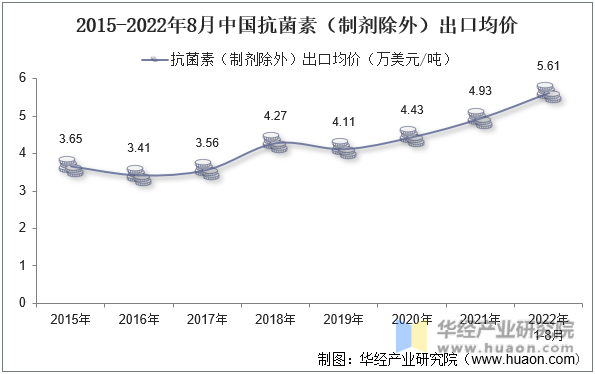 2015-2022年8月中国抗菌素（制剂除外）出口均价