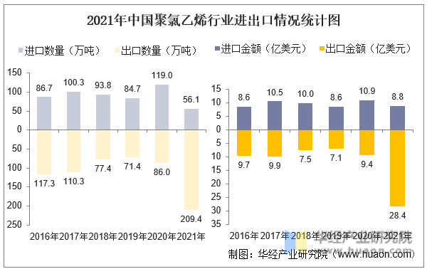 2021年中国聚氯乙烯行业进出口情况统计图