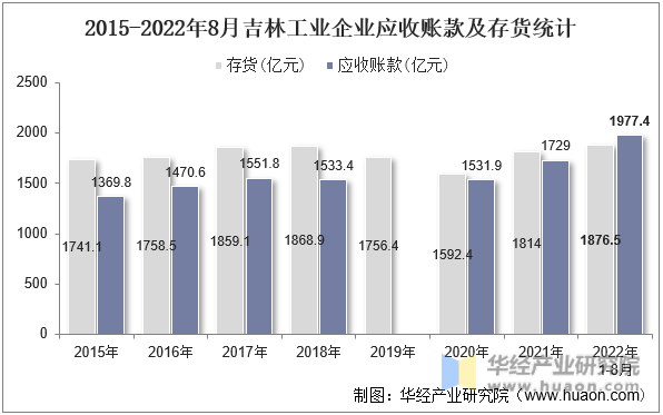 2015-2022年8月吉林工业企业应收账款及存货统计