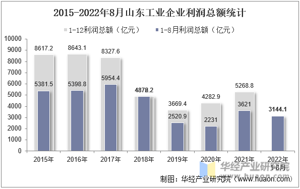 2015-2022年8月山东工业企业利润总额统计