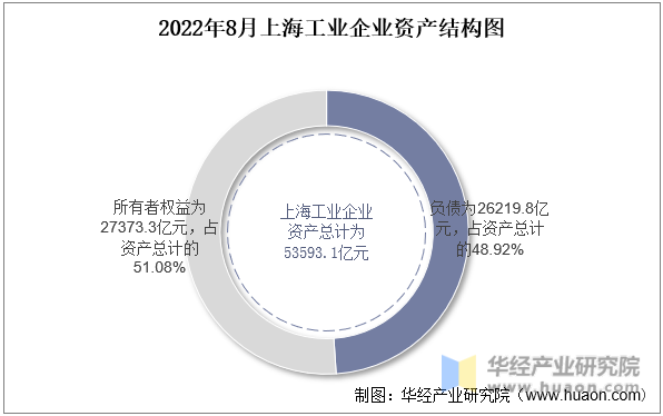 2022年8月上海工业企业资产结构图