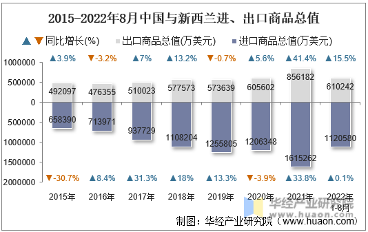2015-2022年8月中国与新西兰进、出口商品总值