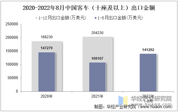 2020-2022年8月中国客车（十座及以上）出口金额