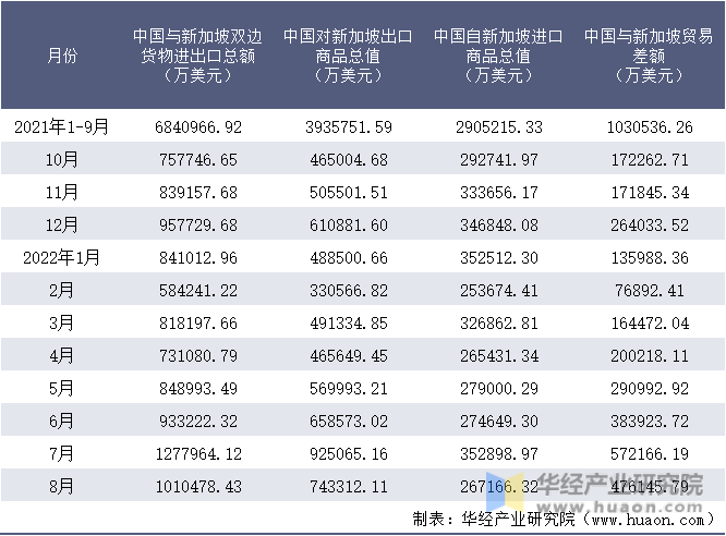 2021-2022年8月中国与新加坡双边货物进出口额月度统计表