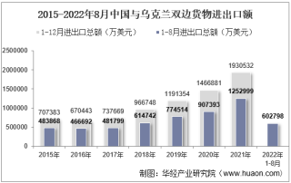 2022年8月中国与乌克兰双边贸易额与贸易差额统计