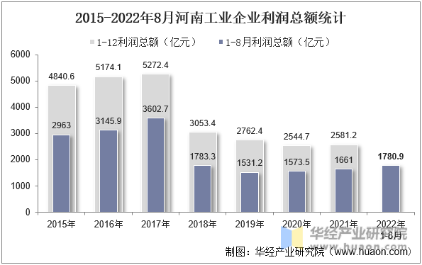 2015-2022年8月河南工业企业利润总额统计