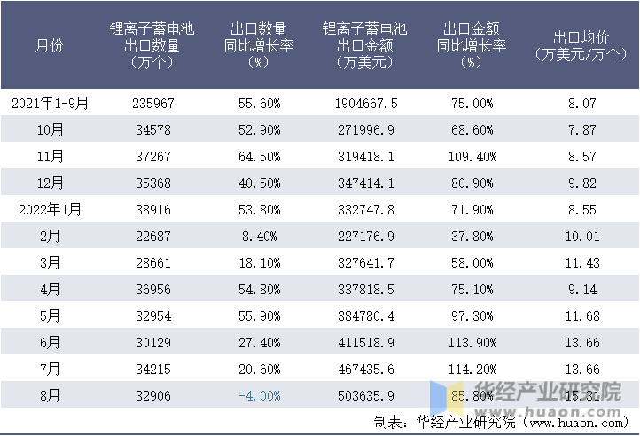 2021-2022年8月中国锂离子蓄电池出口情况统计表