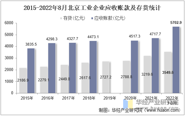 2015-2022年8月北京工业企业应收账款及存货统计