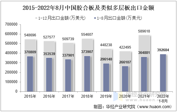 2015-2022年8月中国胶合板及类似多层板出口金额