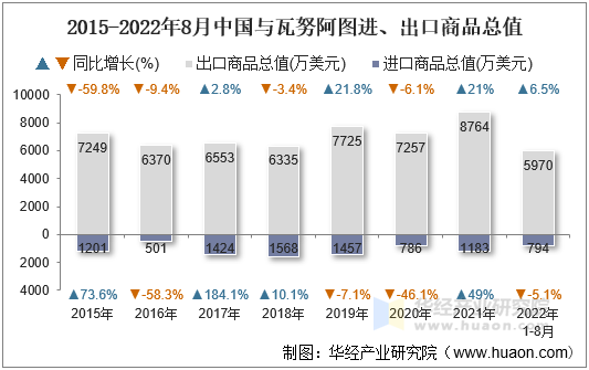 2015-2022年8月中国与瓦努阿图进、出口商品总值