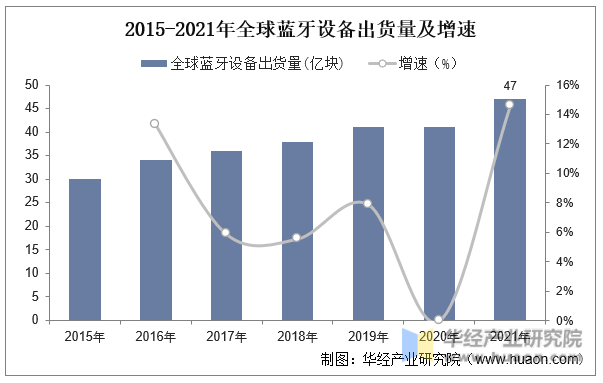 2015-2021年全球蓝牙设备出货量及增速