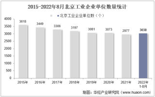2022年8月北京工业企业单位数量、资产结构及利润统计分析
